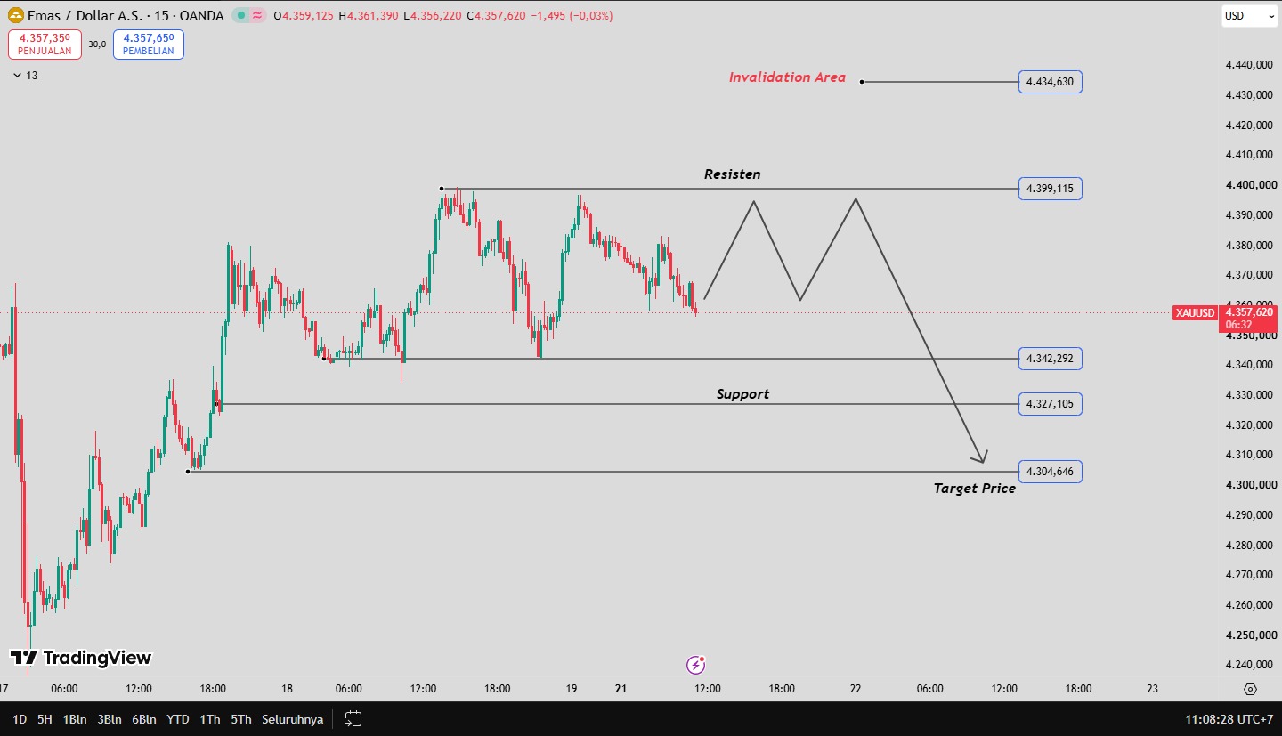 OUTLOOK XAUUSD 22 SEPTEMBER 2026