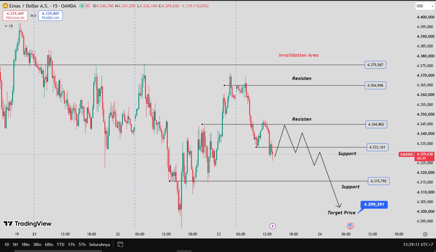 OUTLOOK XAUUSD 23 SEPTEMBER 2026