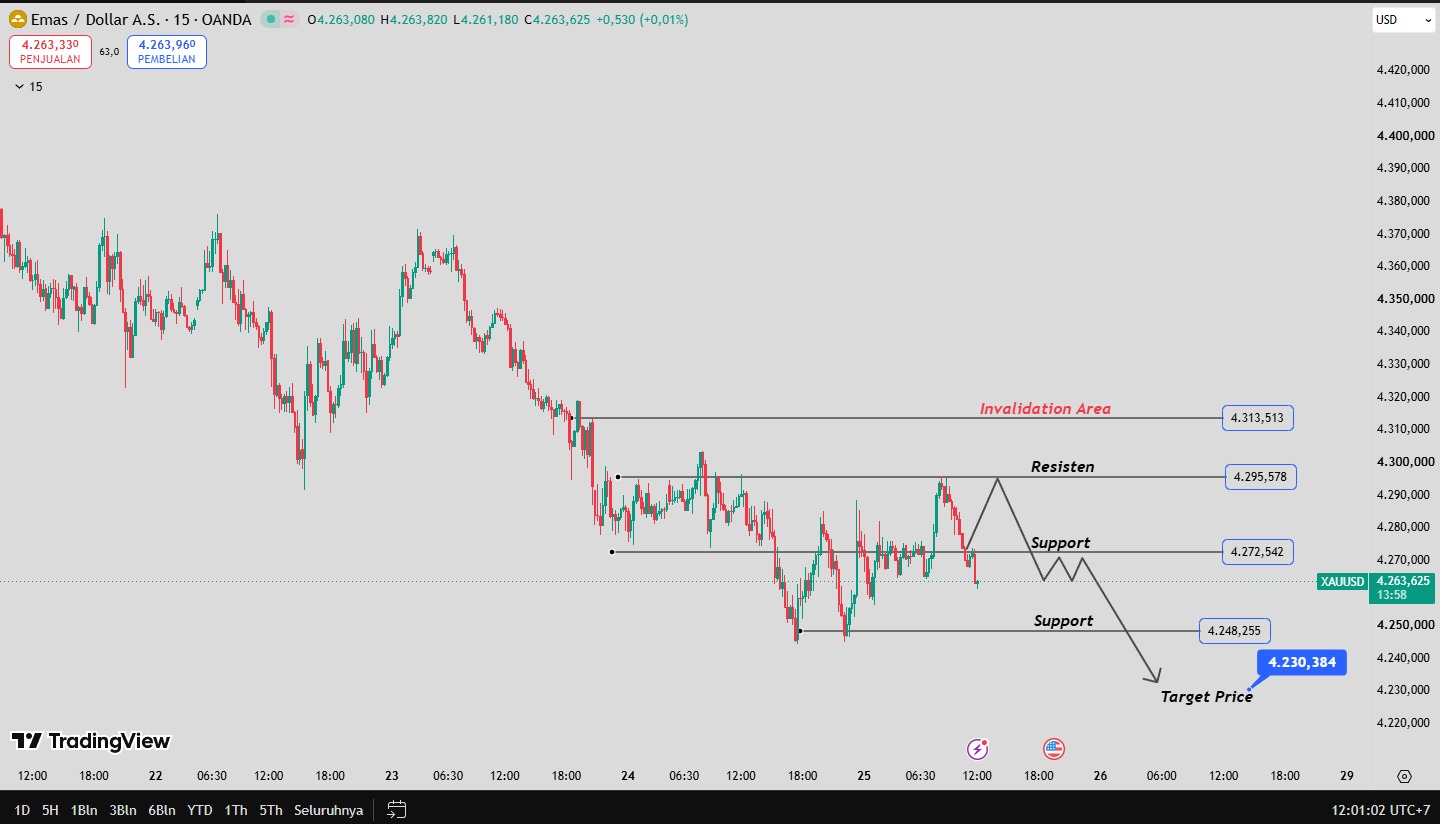 OUTLOOK XAUUSD 25 SEPTEMBER 2026