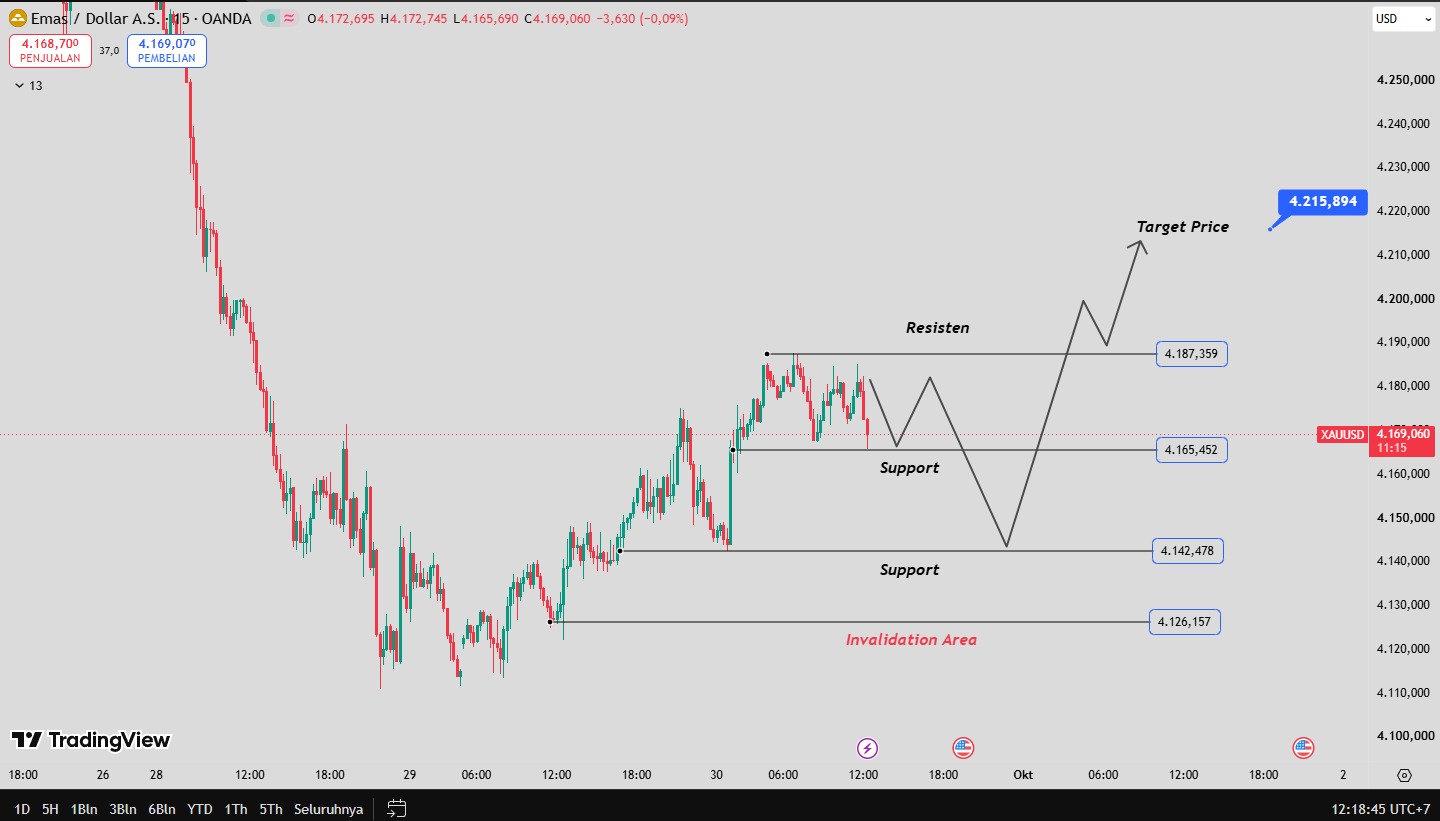 OUTLOOK XAUUSD 30 SEPTEMBER 2026