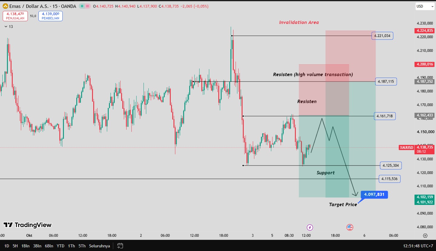 OUTLOOK XAUUSD 05 OKTOBER 2026