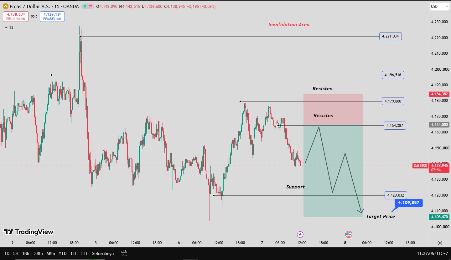 OUTLOOK XAUUSD 07 SEPTEMBER 2026